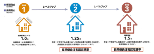 良くある質問q A どうして耐震等級３の家を建てなきゃいけないの 酒田市 鶴岡市 山形県 株式会社クリエイト住宅 山形県 酒田市 鶴岡市の注文住宅